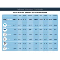 ZeroWater Replacement Water Filters - Pack Of 2 12 ZeroWater Replacement Water Filters - Pack Of 2 -Kitchen Supplies Store 73249 5