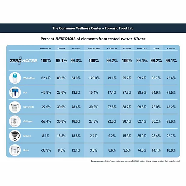 ZeroWater Replacement Water Filters – Pack Of 4 7 ZeroWater Replacement Water Filters – Pack Of 4 - Image 5
